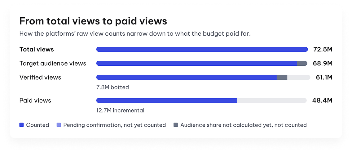 Reporting view narrowing total views to paid views, with botted and non-audience views removed at each step
